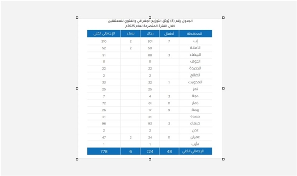 تقرير رسمي يوثّق نحو 800 حالة اختطاف وإخفاء تعسفي من الحوثيين منذ بداية 2025