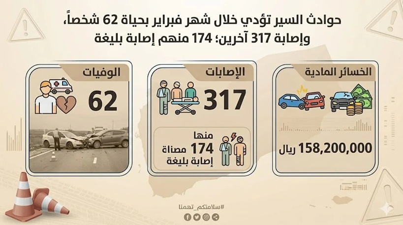 وفاة 62 شخصا وإصابة 317 آخرين جراء الحوادث المرورية في فبراير الماضي بالمحافظات المحررة