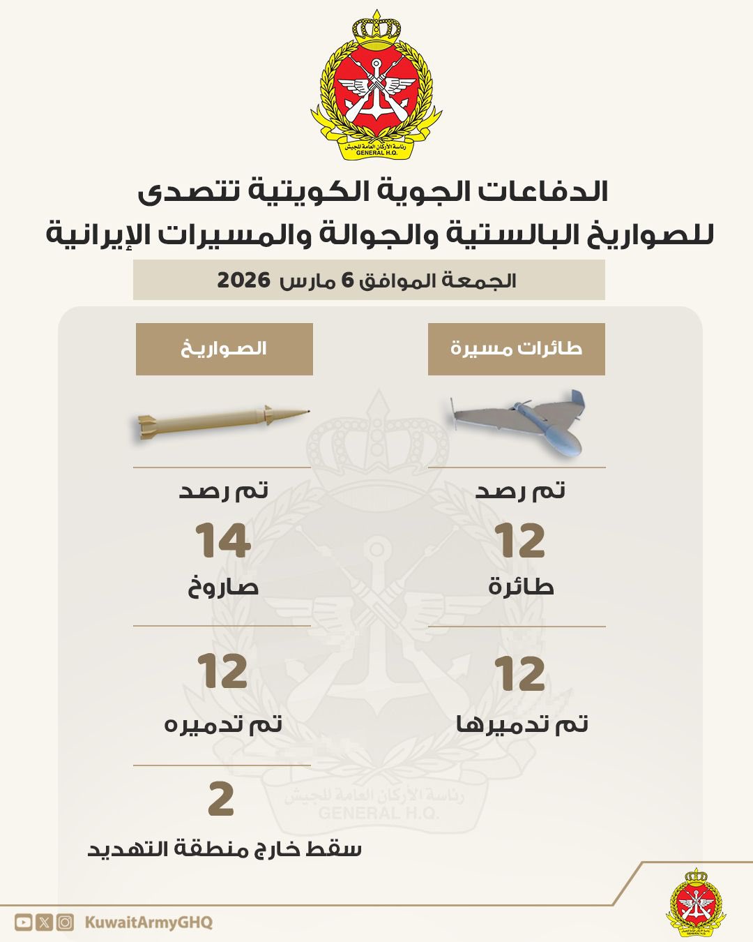 الجيش الكويتي يعلن إحباط هجوم صاروخي ومسيّرات إيرانية واستهداف 26 مقذوفاً