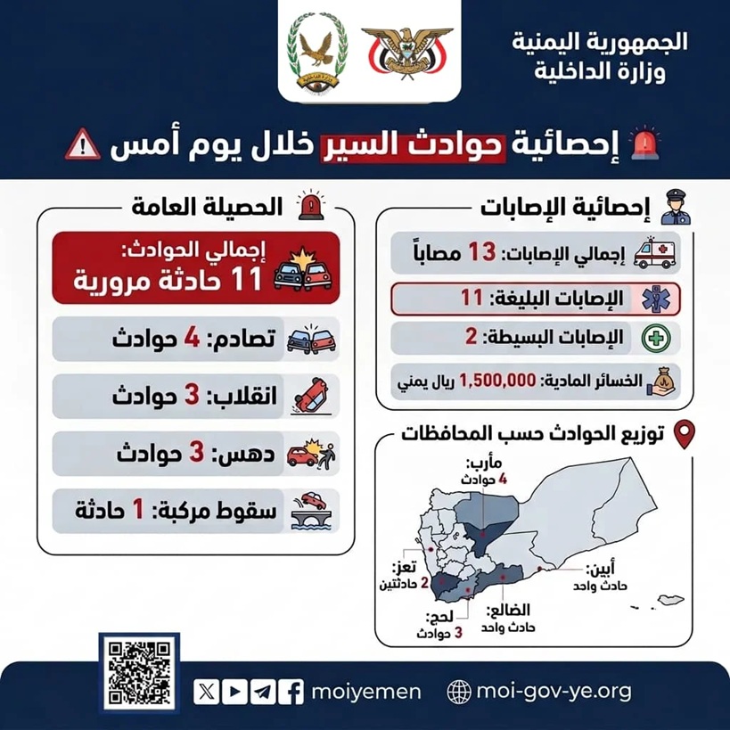 إصابة 13 شخصا إثر 11 حادثا مروريا في المحافظات المحررة خلال يوم واحد