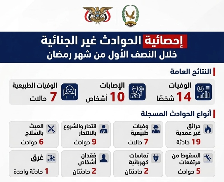 وفاة وإصابة 34 شخصا إثر حوادث غير جنائية بالمحافظات المحررة خلال النصف الأول من رمضان
