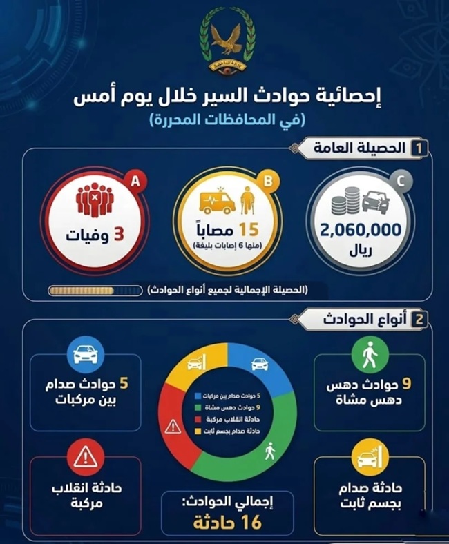 وفاة 3 أشخاص وإصابة 15 آخرين إثر 16 حادثا مروريا في المحافظات المحررة خلال يوم واحد