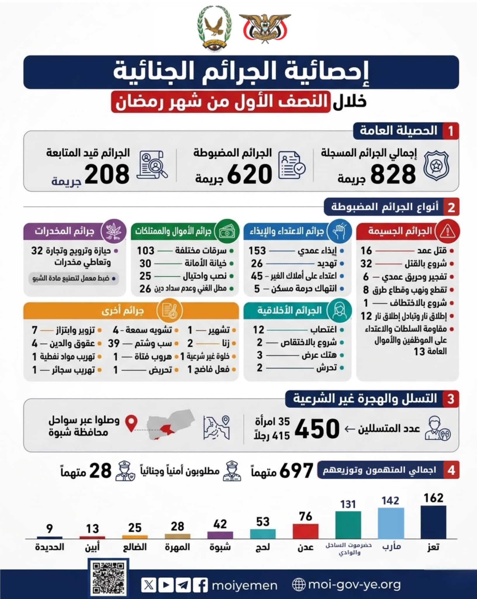 بينها 12 جريمة صادمة.. تقرير رسمي يكشف أبرز الجرائم في رمضان باليمن
