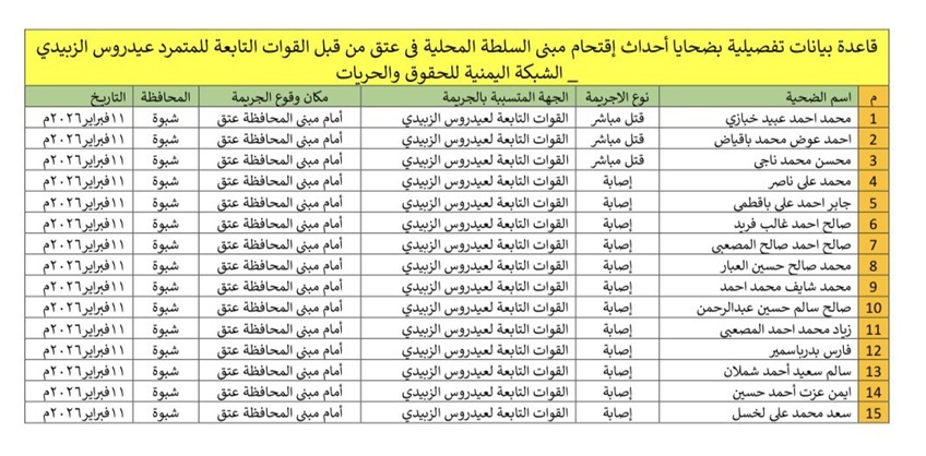 شبكة حقوقية توثق مقتل واصابة 18 شخصا جراء المواجهات في شبوة وتحمل الامارات المسؤولية 