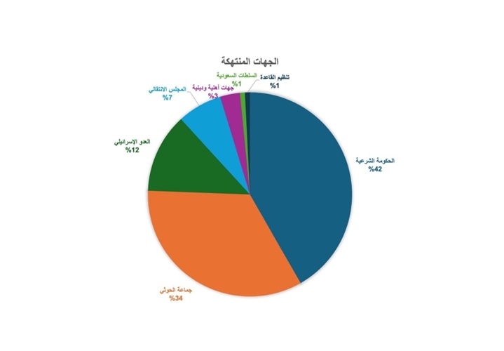 تقرير نقابة الصحفيين 2025: عام الانهيار الشامل والحكومة الشرعية تتصدر قائمة الانتهاكات