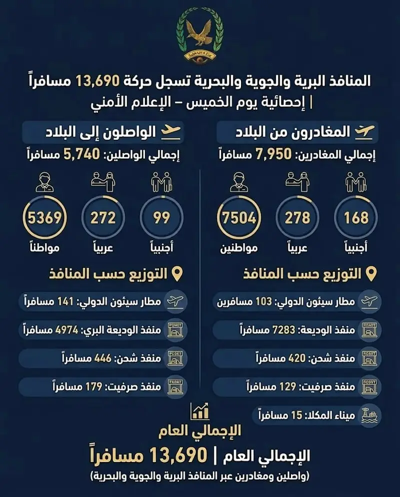 مرور نحو 13.7 ألف مسافر عبر المنافذ اليمنية خلال يوم واحد