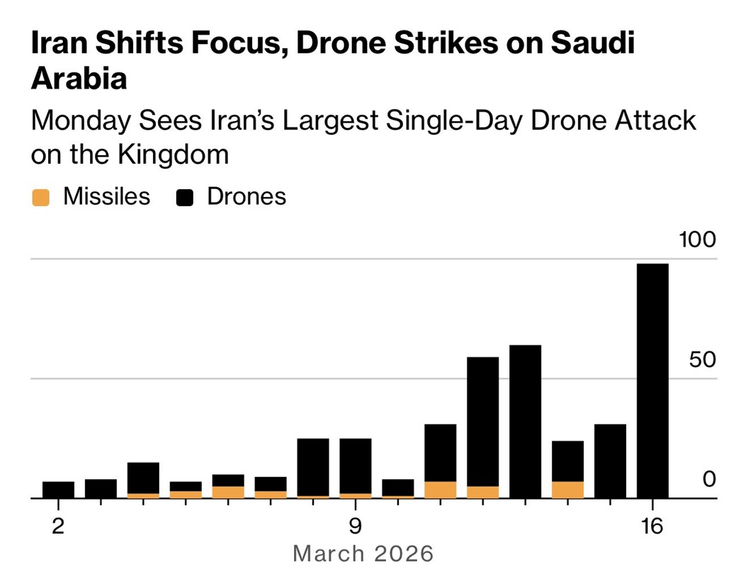 وكالة أمريكية: إيران بدأت تركز على السعودية في هجماتها خلال الأيام الأخيرة 