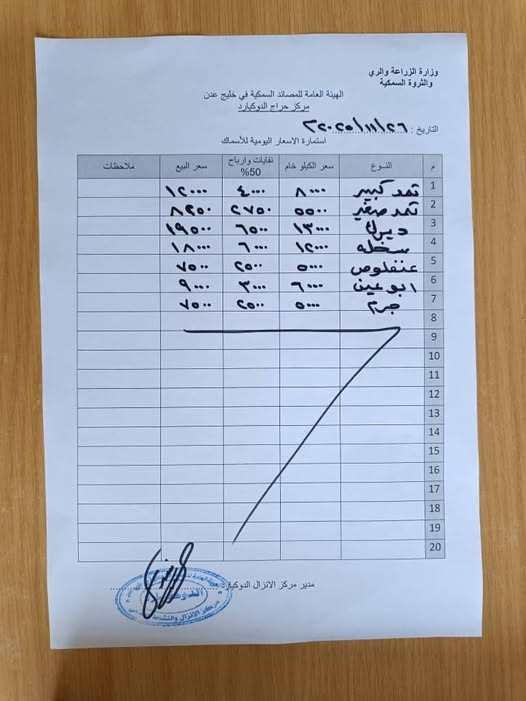 أسعار الأسماك في خليج عدن تتباين بين الأنواع حسب العرض والطلب